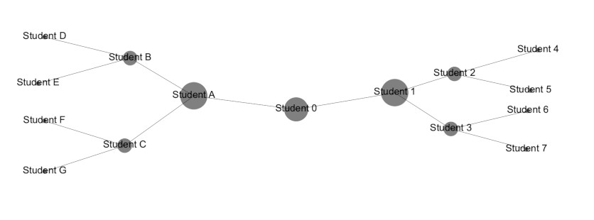 Diagram of betweeness centrality